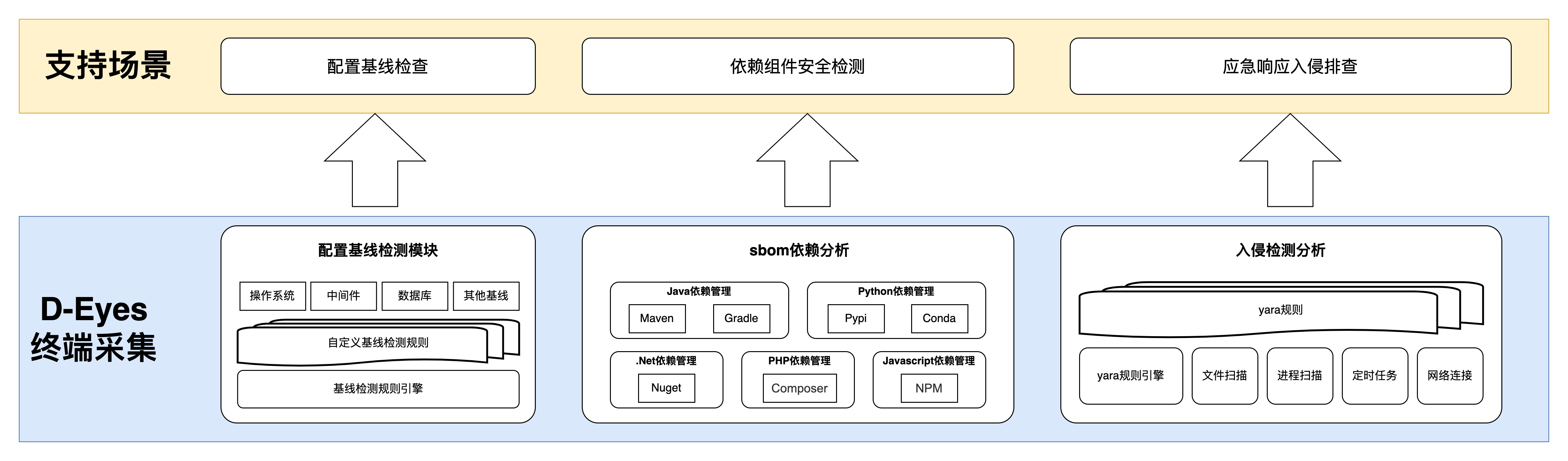 D-Eyes：终端安全检测与响应专用工具